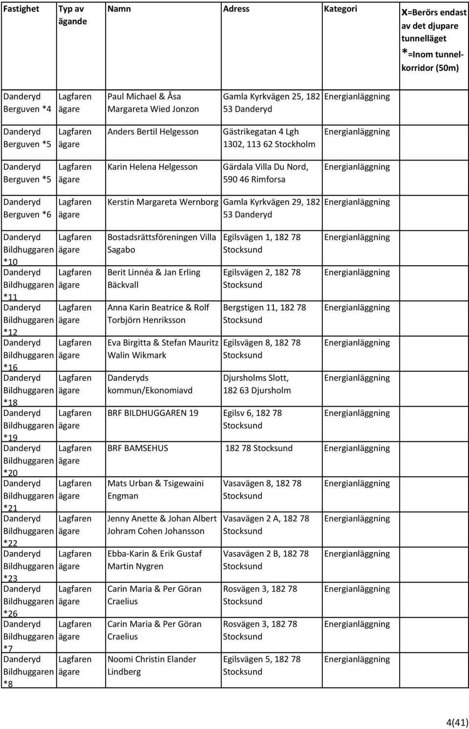 6 Bildhuggaren *7 Bildhuggaren *8 Kerstin Margareta Wernborg Gamla Kyrkvägen 29, 182 53 Bostadsrättsföreningen Villa Sagabo Berit Linnéa & Jan Erling Bäckvall Anna Karin Beatrice & Rolf Torbjörn