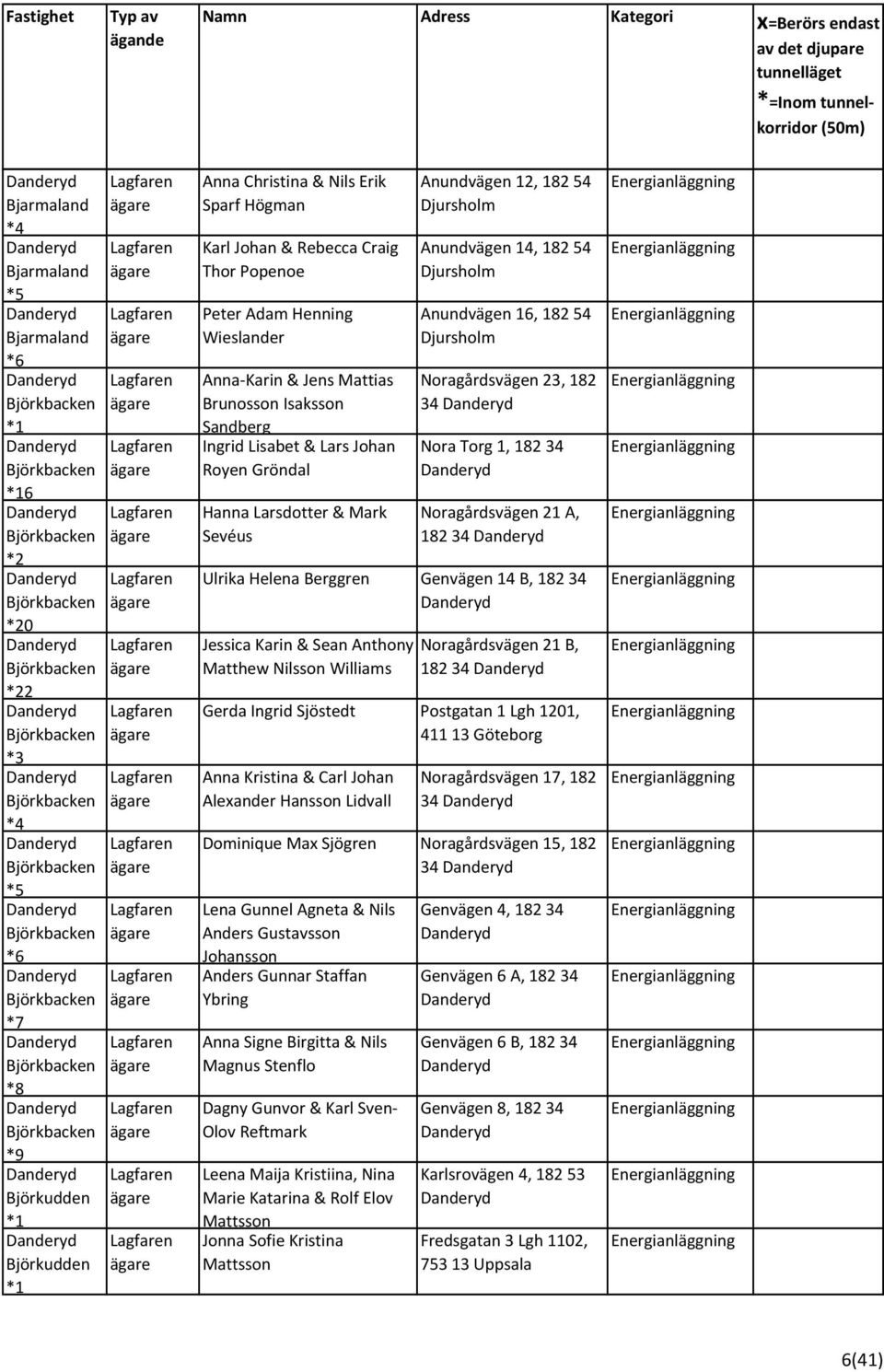 Sandberg Ingrid Lisabet & Lars Johan Royen Gröndal Hanna Larsdotter & Mark Sevéus Anundvägen 12, 182 54 Djursholm Anundvägen 14, 182 54 Djursholm Anundvägen 16, 182 54 Djursholm Noragårdsvägen 23,