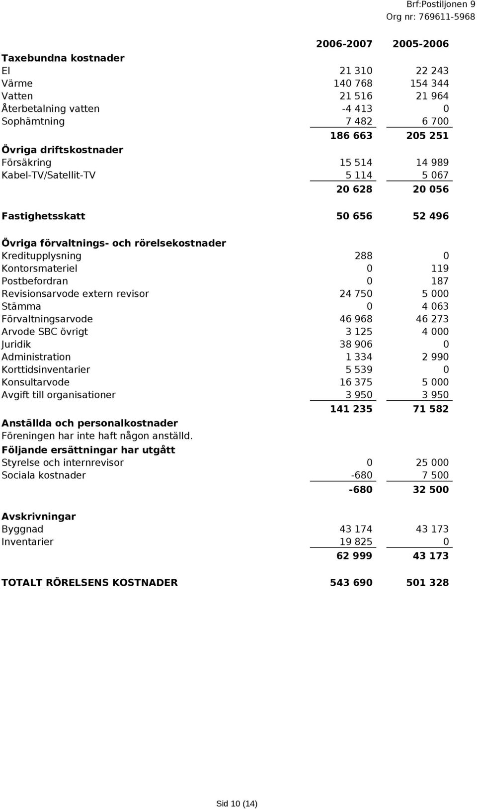 Postbefordran 0 187 Revisionsarvode extern revisor 24 750 5 000 Stämma 0 4 063 Förvaltningsarvode 46 968 46 273 Arvode SBC övrigt 3 125 4 000 Juridik 38 906 0 Administration 1 334 2 990