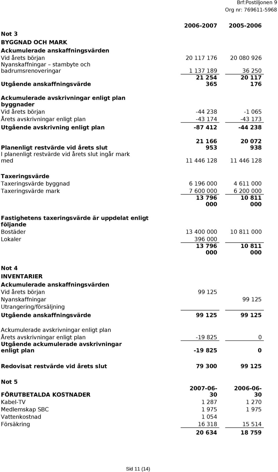 -87 412-44 238 21 166 953 20 072 938 Planenligt restvärde vid årets slut I planenligt restvärde vid årets slut ingår mark med 11 446 128 11 446 128 Taxeringsvärde Taxeringsvärde byggnad 6 196 000 4