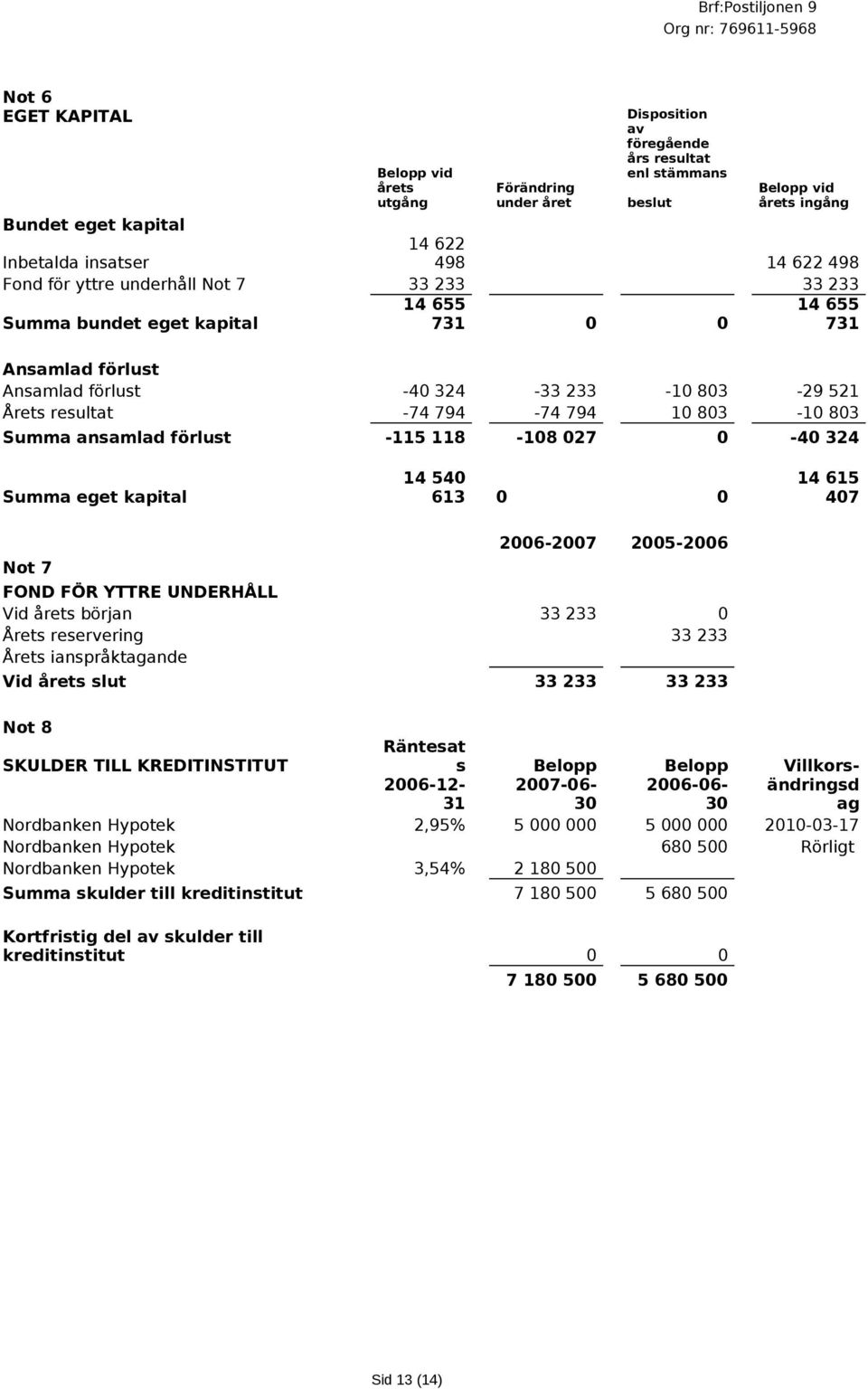 794 10 803-10 803 Summa ansamlad förlust -115 118-108 027 0-40 324 Summa eget kapital 14 540 613 0 0 14 615 407 Not 7 2006-2007 2005-2006 FOND FÖR YTTRE UNDERHÅLL Vid årets början 33 233 0 Årets