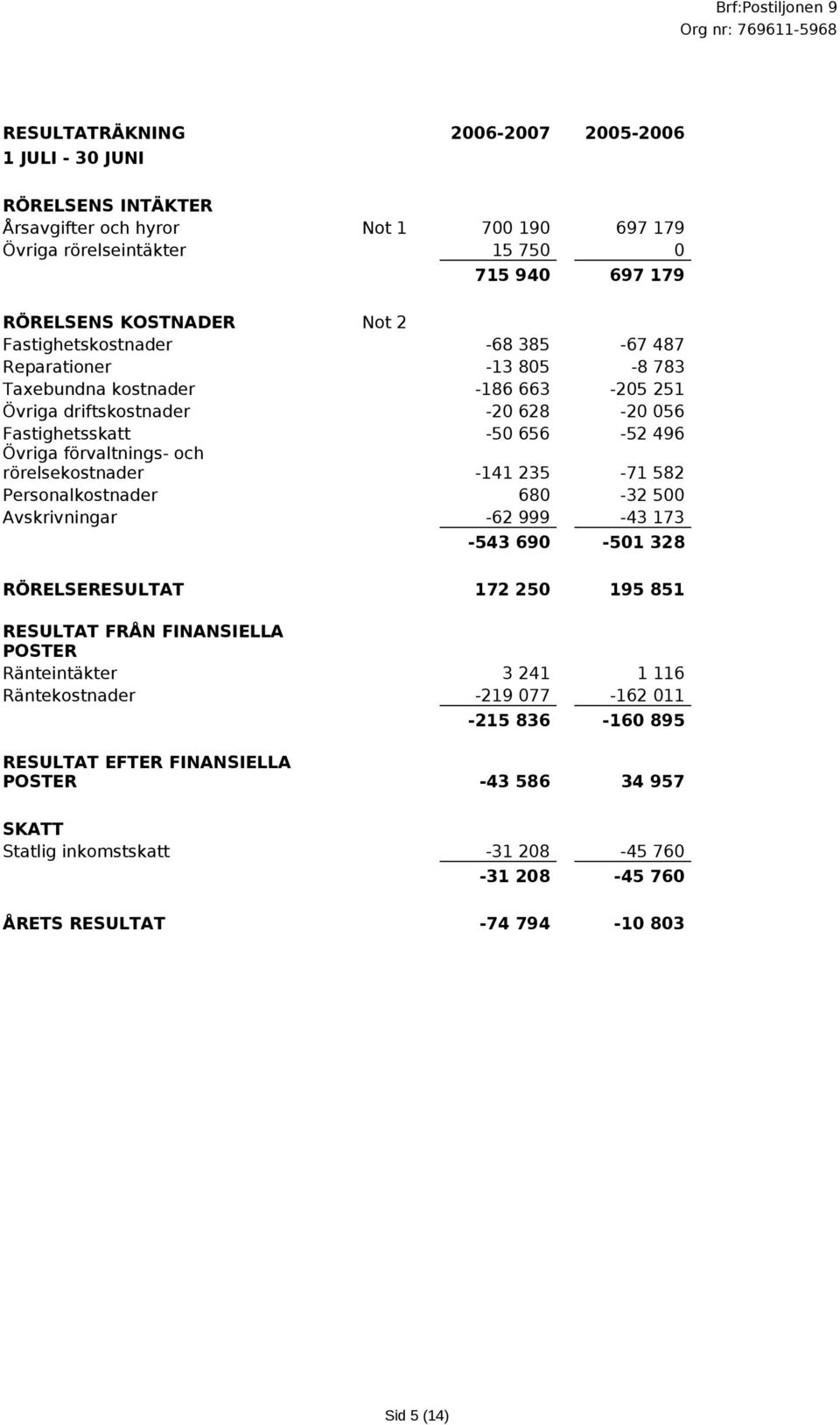 och rörelsekostnader -141 235-71 582 Personalkostnader 680-32 500 Avskrivningar -62 999-43 173-543 690-501 328 RÖRELSERESULTAT 172 250 195 851 RESULTAT FRÅN FINANSIELLA POSTER Ränteintäkter 3