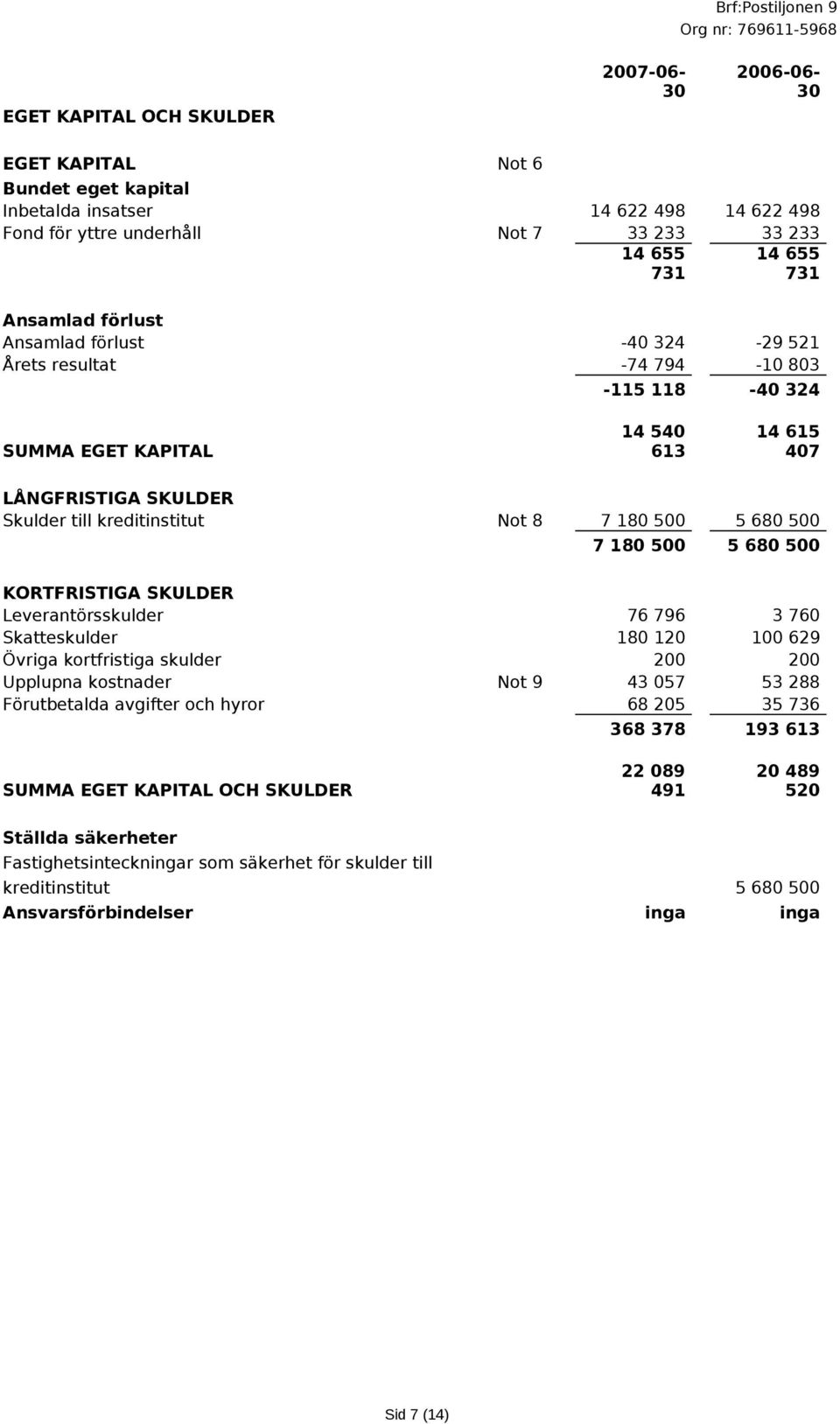 500 7 180 500 5 680 500 KORTFRISTIGA SKULDER Leverantörsskulder 76 796 3 760 Skatteskulder 180 120 100 629 Övriga kortfristiga skulder 200 200 Upplupna kostnader Not 9 43 057 53 288 Förutbetalda