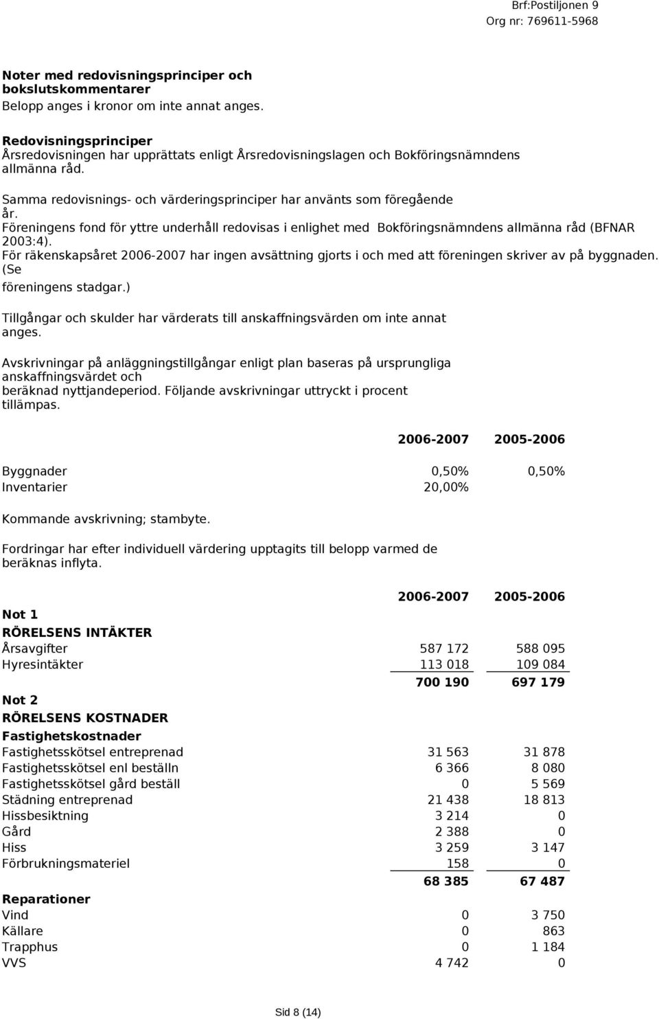 Föreningens fond för yttre underhåll redovisas i enlighet med Bokföringsnämndens allmänna råd (BFNAR 2003:4).