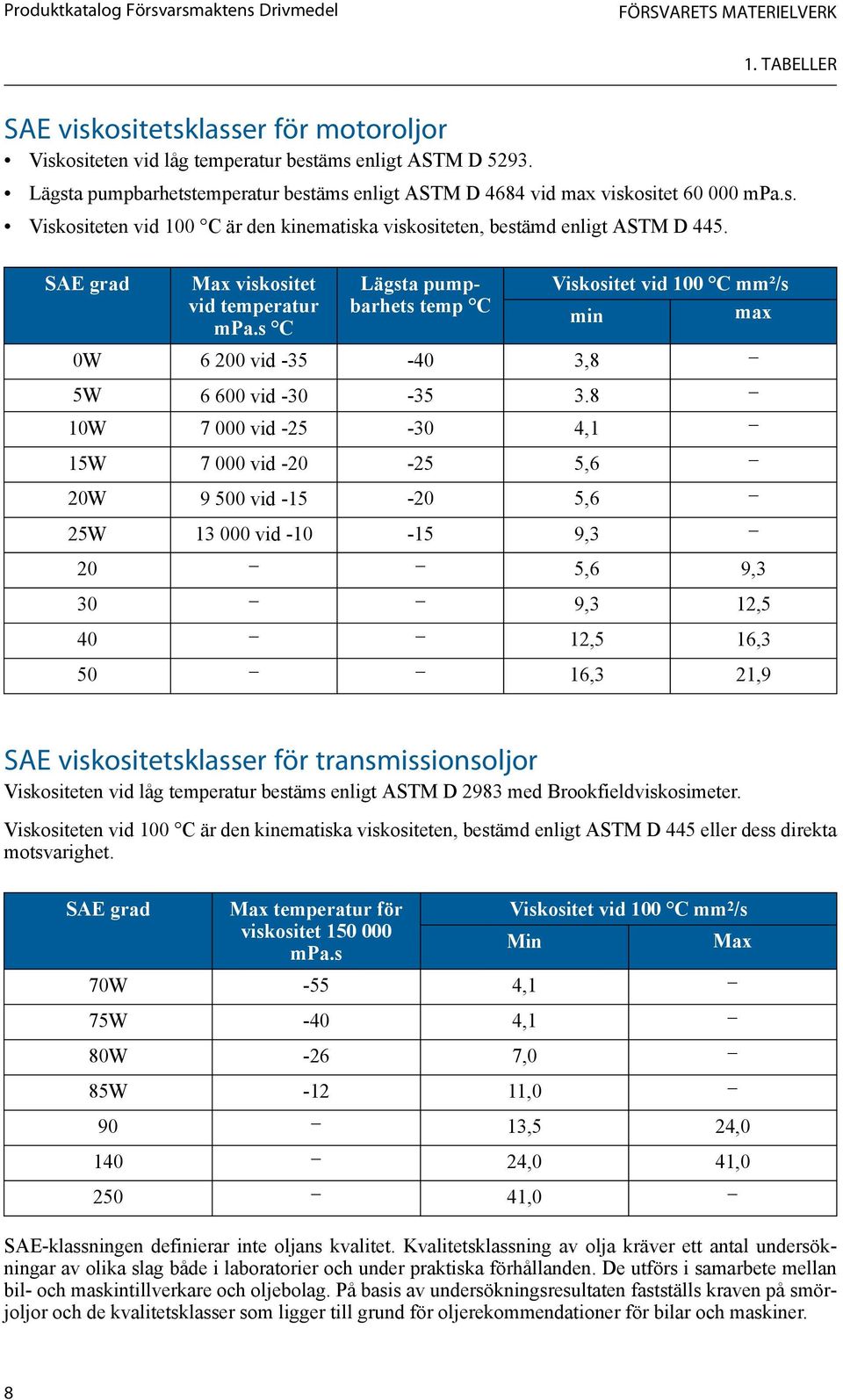 SAE grad Max viskositet Lägsta pumpbarhets temp C Viskositet vid 100 C mm²/s vid temperatur min max mpa.s C 0W 6 200 vid -35-40 3,8 5W 6 600 vid -30-35 3.