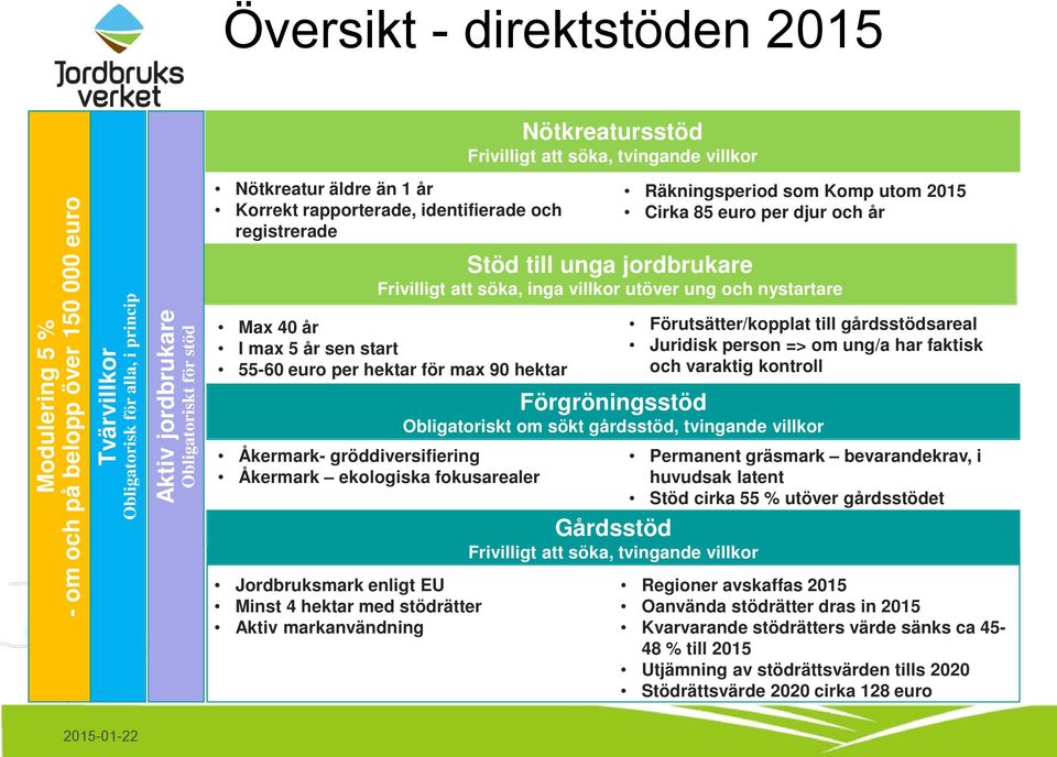 Max 40 år I max 5 år sen start 55-60 euro per hektar för max 90 hektar Åkermark- gröddiversifiering Åkermark ekologiska fokusarealer Jordbruksmark enligt EU Minst 4 hektar med stödrätter Aktiv
