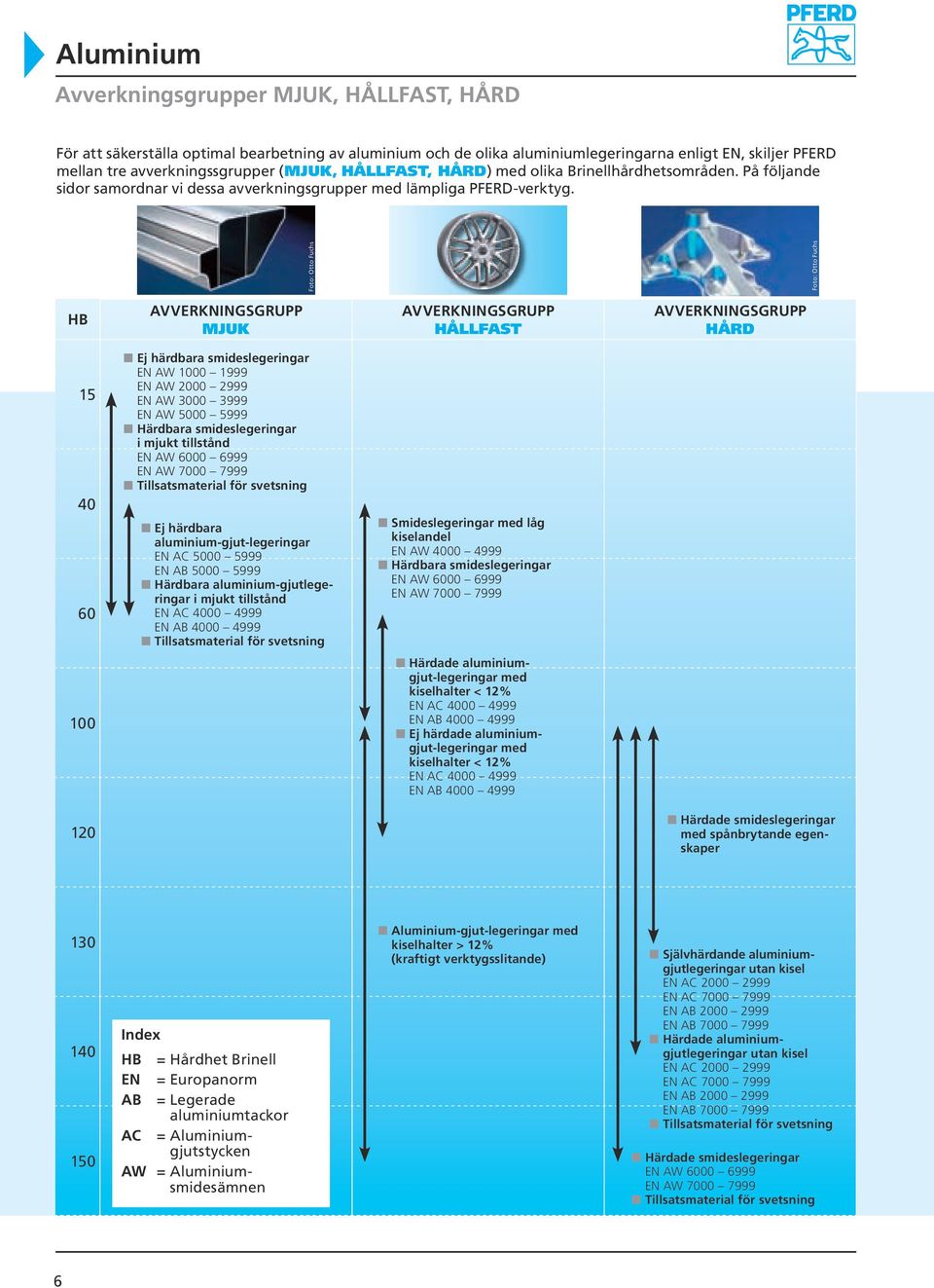 Foto: Otto Fuchs Foto: Otto Fuchs HB AVVERKNINGSGRUPP MJUK AVVERKNINGSGRUPP HÅllfast AVVERKNINGSGRUPP hård 15 40 60 n Ej härdbara smideslegeringar EN AW 1000 1999 EN AW 2000 2999 EN AW 3000 3999 EN