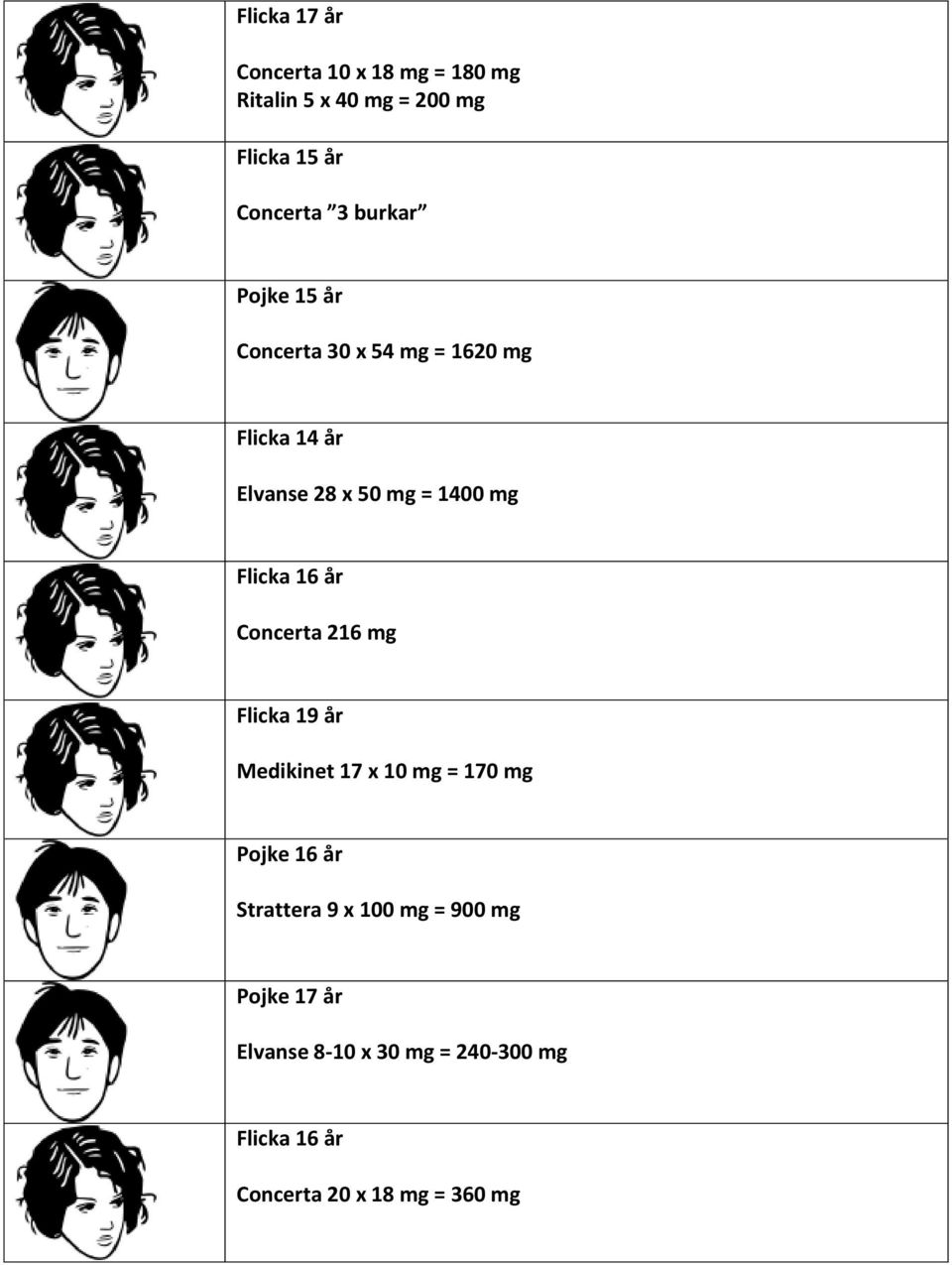 mg Flicka 19 år Medikinet 17 x 10 mg = 170 mg Pojke 16 år Strattera 9 x