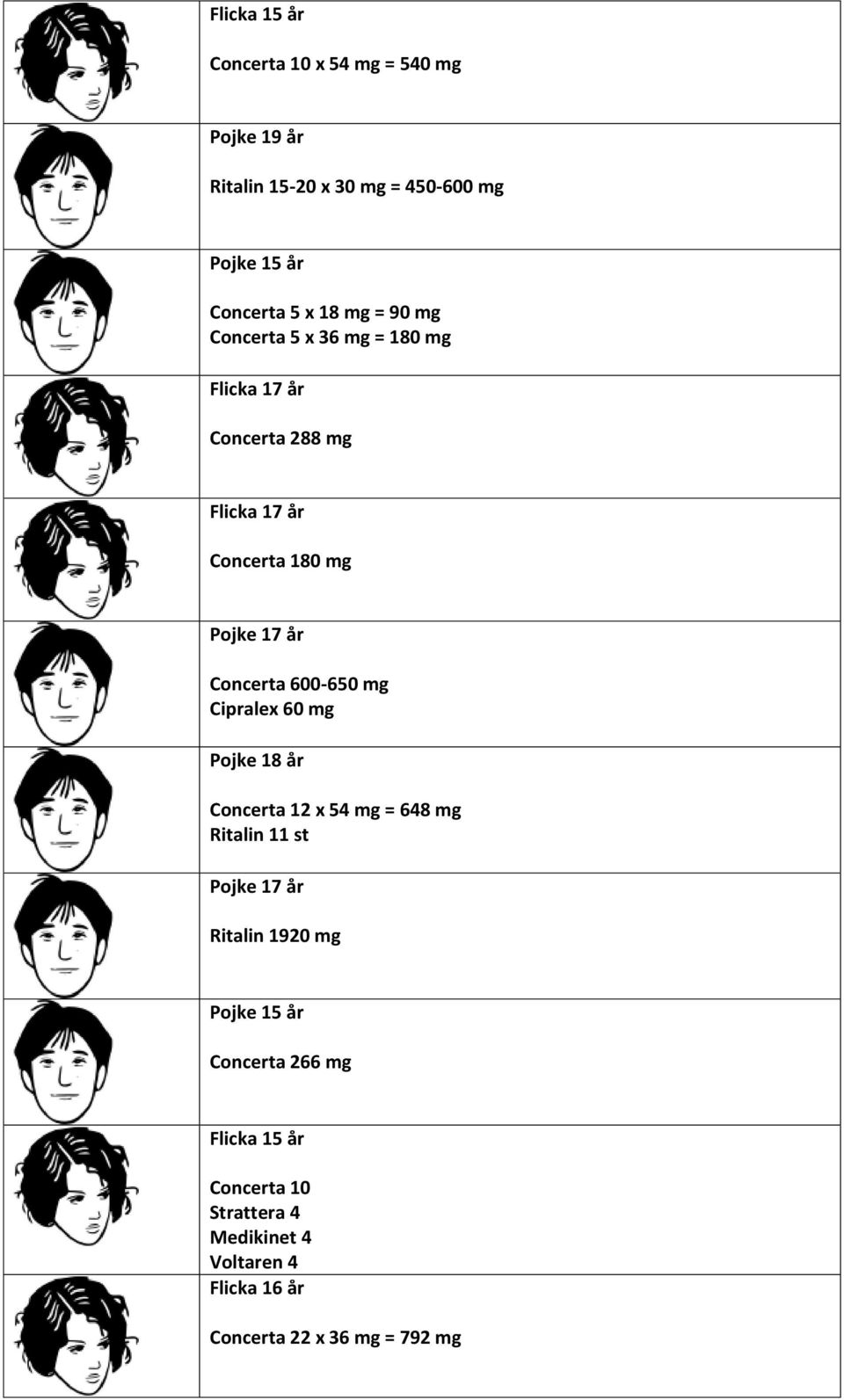 600-650 mg Cipralex 60 mg Pojke 18 år Concerta 12 x 54 mg = 648 mg Ritalin 11 st Ritalin