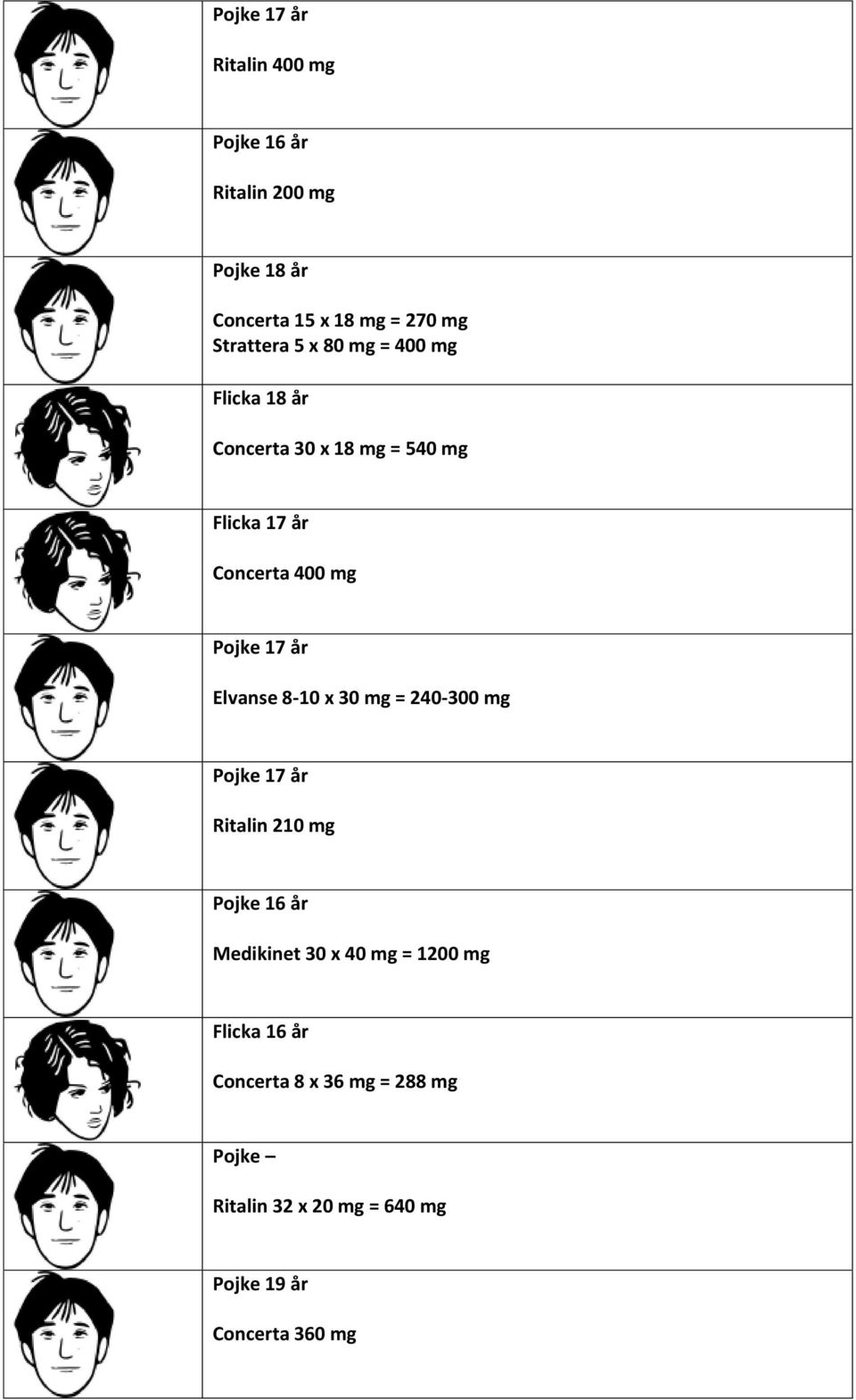 8-10 x 30 mg = 240-300 mg Ritalin 210 mg Pojke 16 år Medikinet 30 x 40 mg = 1200 mg