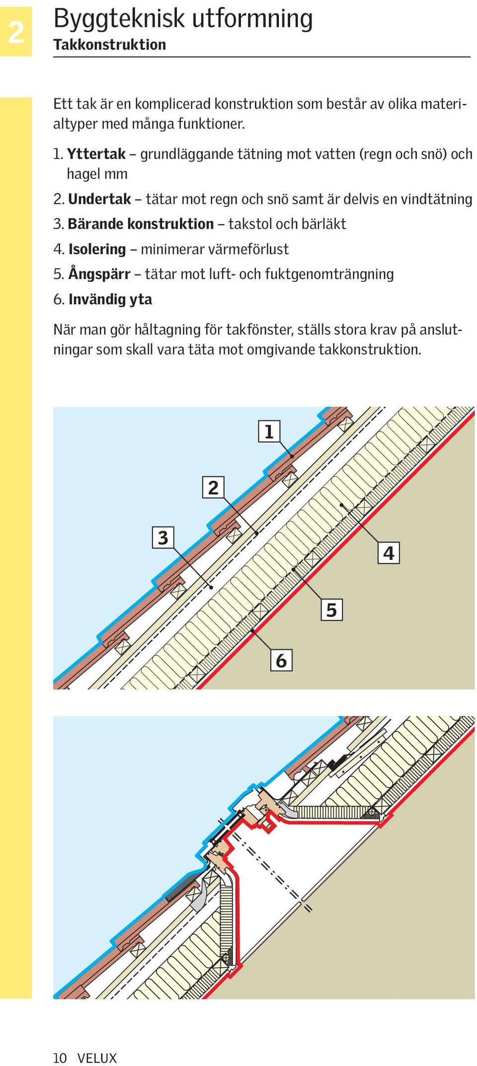 Bärande konstruktion takstol och bärläkt 4. Isolering minimerar värmeförlust 5. Ångspärr tätar mot luft- och fuktgenomträngning 6.