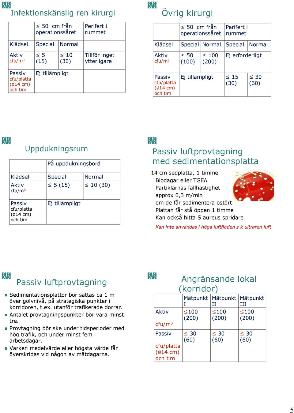 tillämpligt 15 (30) 30 (60) Uppdukningsrum På uppdukningsbord Klädsel Special Normal Aktiv 5 (15) 10 (30) cfu/m 3 Passiv cfu/platta ( 14 cm) och tim Ej tillämpligt Passiv luftprovtagning med