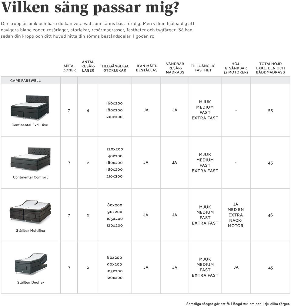 ANTAL ZONER ANTAL RESÅR- LAGER TILLGÄNGLIGA STORLEKAR KAN MÅTT- BESTÄLLAS VÄNDBAR RESÅR- MADRASS TILLGÄNGLIG FASTHET HÖJ- & SÄNKBAR (2 MOTORER) TOTALHÖJD EXKL.