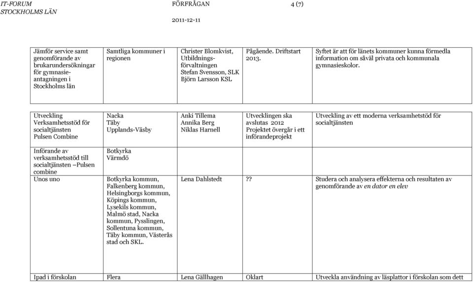 Utveckling Verksamhetsstöd för socialtjänsten Pulsen Combine Nacka Täby Upplands-Väsby Anki Tillema Annika Berg Niklas Harnell Utvecklingen ska avslutas 2012 Projektet övergår i ett införandeprojekt