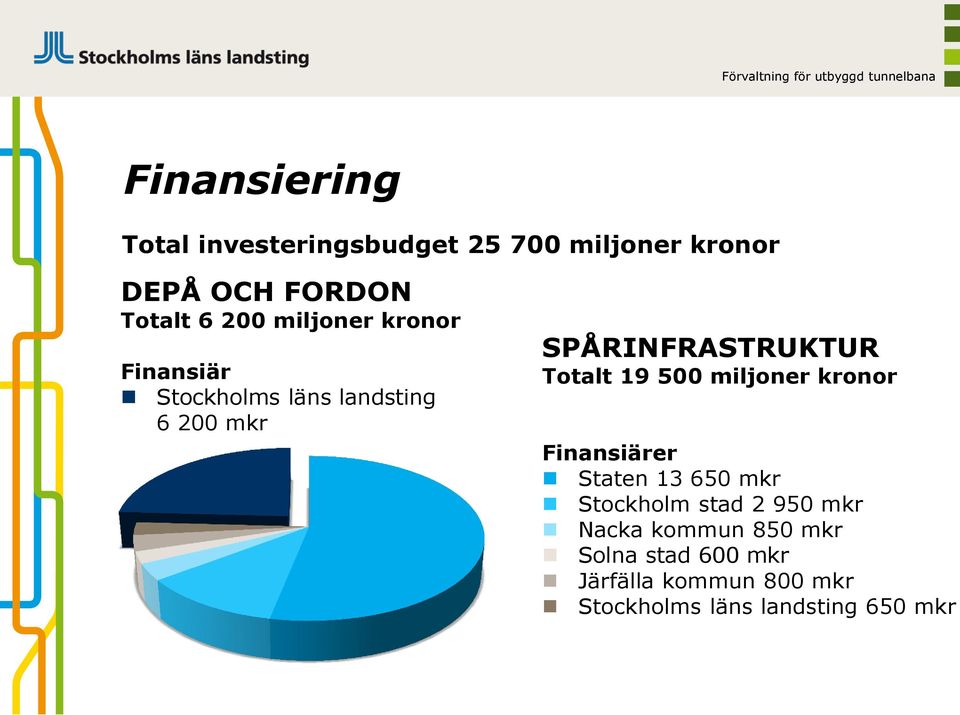 SPÅRINFRASTRUKTUR Totalt 19 500 miljoner kronor Finansiärer Staten 13 650 mkr Stockholm stad 2
