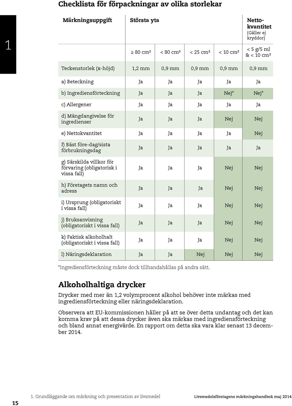 Ja Ja Ja Ja Nej f) Bäst före-dag/sista förbrukningsdag g) Särskilda villkor för förvaring (obligatorisk i vissa fall) h) Företagets namn och adress i) Ursprung (obligatoriskt i vissa fall) j)