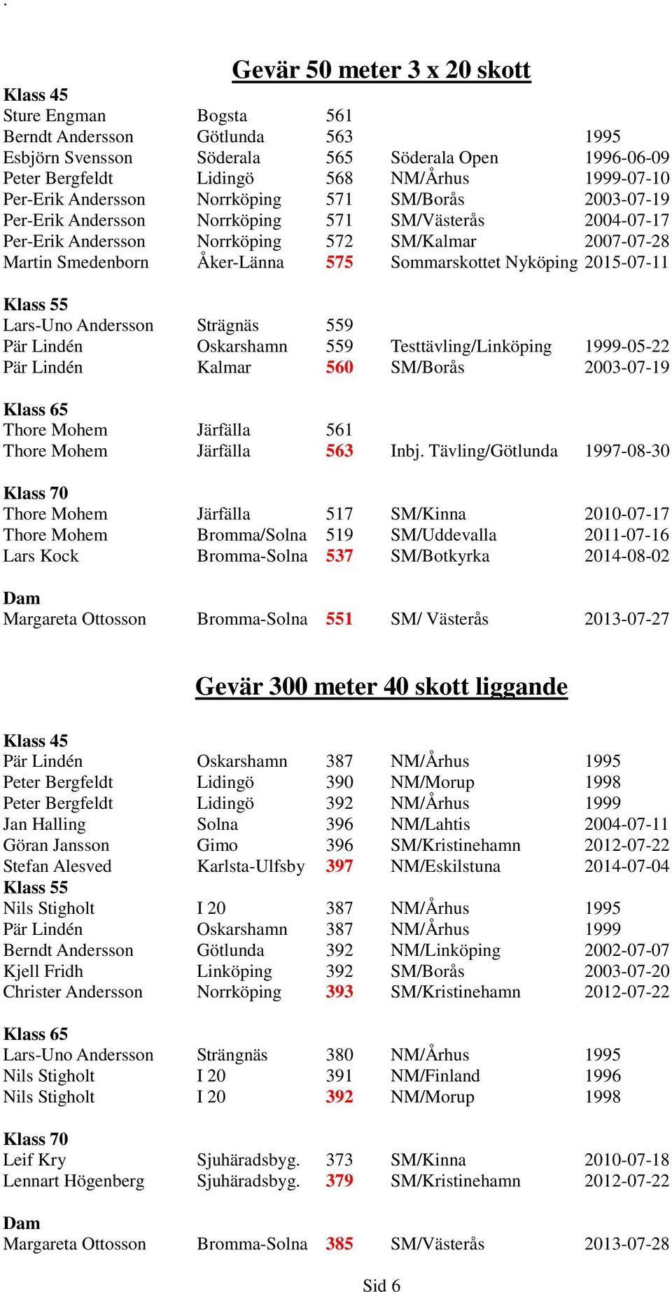 Sommarskottet Nyköping 2015-07-11 Klass 55 Lars-Uno Andersson Strägnäs 559 Pär Lindén Oskarshamn 559 Testtävling/Linköping 1999-05-22 Pär Lindén Kalmar 560 SM/Borås 2003-07-19 Klass 65 Thore Mohem