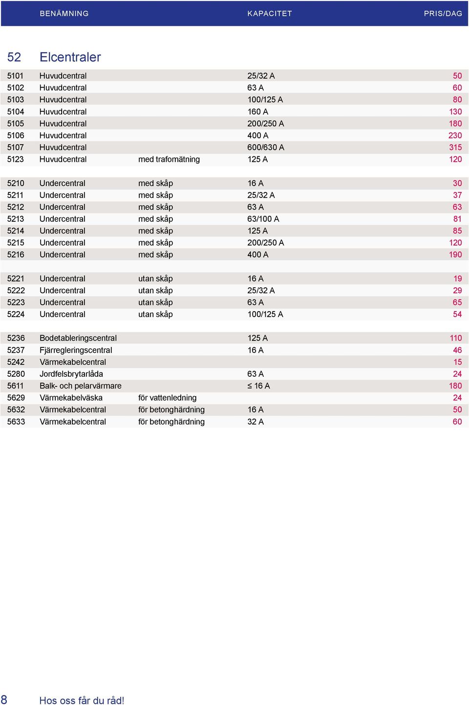 med skåp 63/100 A 81 5214 Undercentral med skåp 125 A 85 5215 Undercentral med skåp 200/250 A 120 5216 Undercentral med skåp 400 A 190 5221 Undercentral utan skåp 16 A 19 5222 Undercentral utan skåp