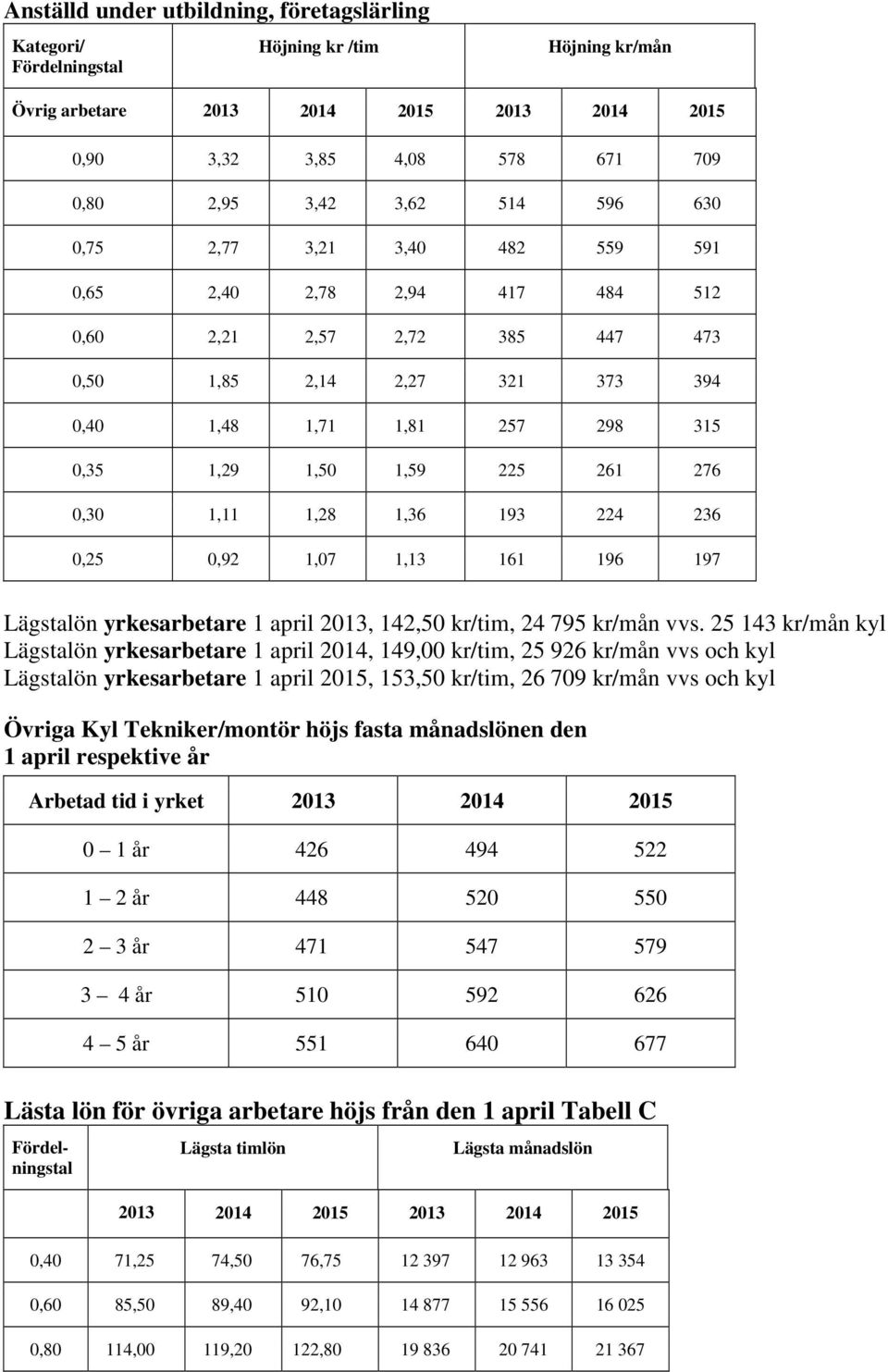 1,28 1,36 193 224 236 0,25 0,92 1,07 1,13 161 196 197 Lägstalön yrkesarbetare 1 april 2013, 142,50 kr/tim, 24 795 kr/mån vvs.