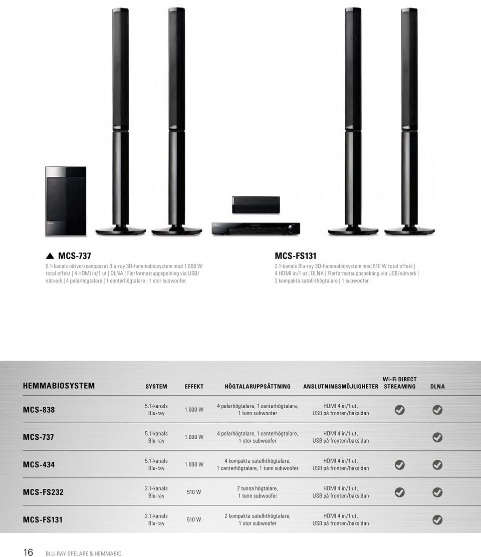 HEMMABIOSYSTEM SYSTEM EFFEKT HÖGTALARUPPSÄTTNING ANSLUTNINGSMÖJLIGHETER Wi-Fi DIRECT STREAMING DLNA MCS-838 5.1-kanals Blu-ray 1.