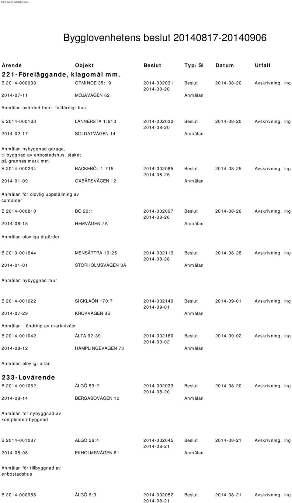 B 2014-000163 LÄNNERSTA 1:910 2014-002032 2014-08-20 2014-02-17 SOLDATVÄGEN 14 Anmälan 2014-08-20 Avskrivning, Inge Anmälan nybyggnad garage, tillbyggnad av enbostadshus, staket på grannes mark mm.