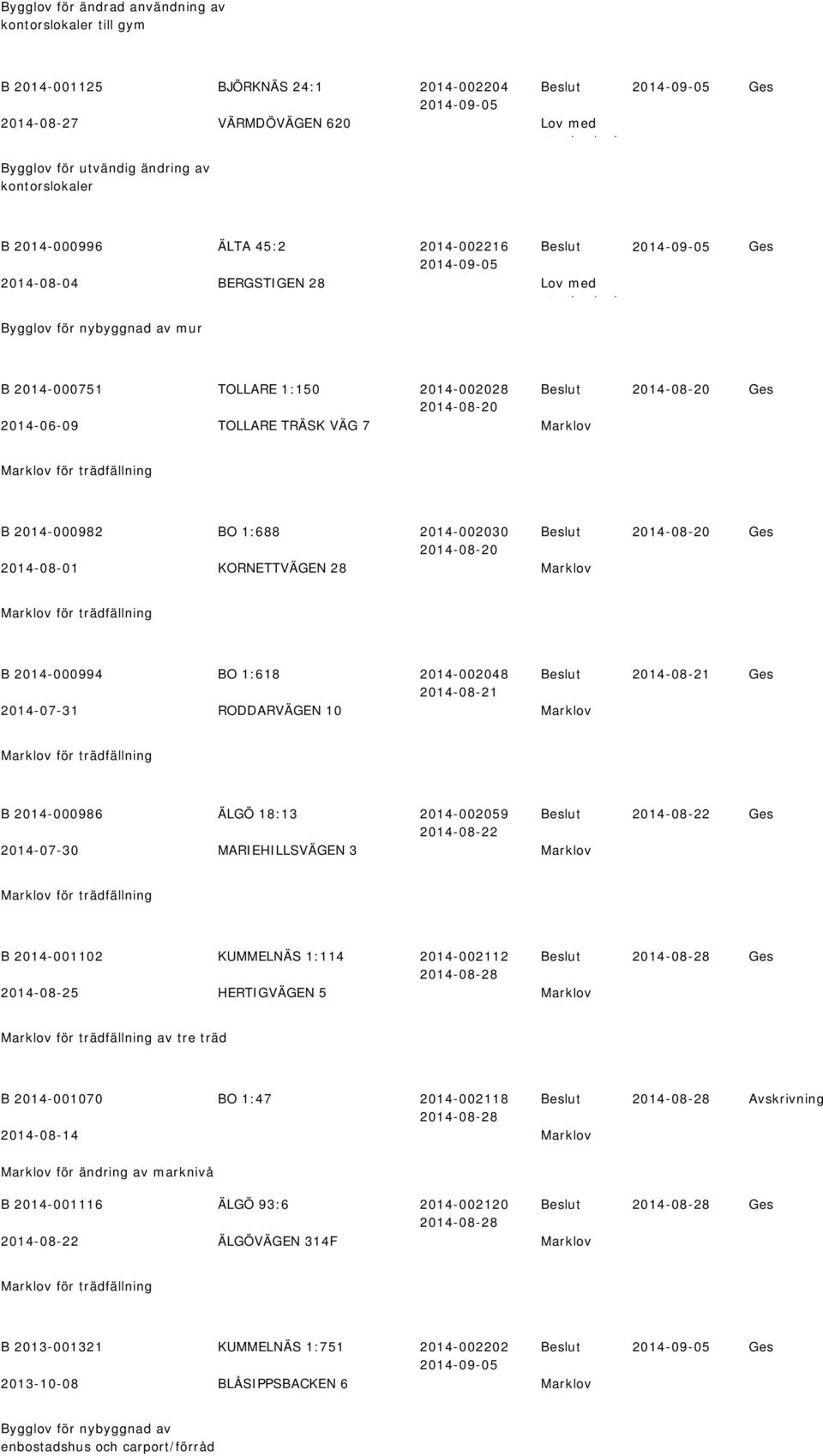 trädfällning B 2014-000982 BO 1:688 2014-002030 2014-08-20 2014-08-01 KORNETTVÄGEN 28 Marklov 2014-08-20 Marklov för trädfällning B 2014-000994 BO 1:618 2014-002048 2014-07-31 RODDARVÄGEN 10 Marklov