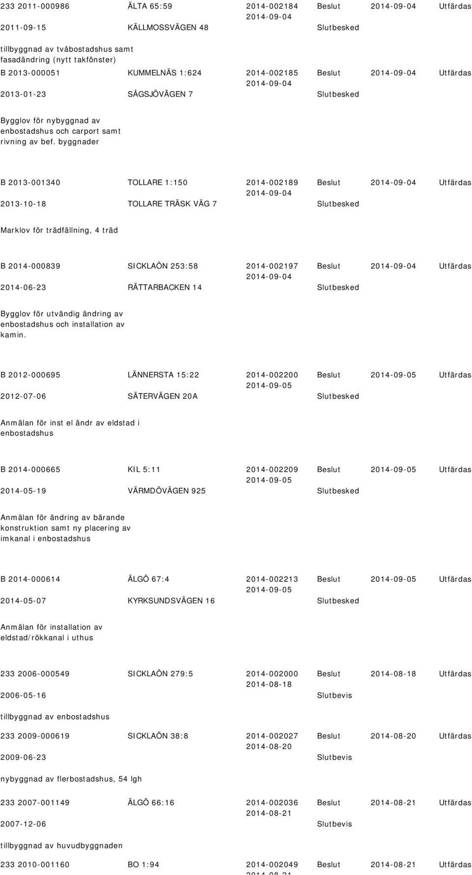 byggnader B 2013-001340 TOLLARE 1:150 2014-002189 2013-10-18 TOLLARE TRÄSK VÄG 7 Slutbesked Marklov för trädfällning, 4 träd B 2014-000839 SICKLAÖN 253:58 2014-002197 2014-06-23 RÄTTARBACKEN 14