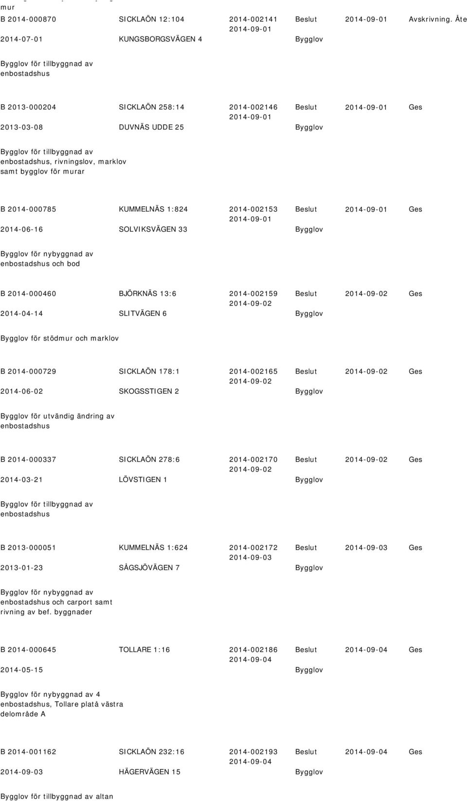 rivningslov, marklov samt bygglov för murar B 2014-000785 KUMMELNÄS 1:824 2014-002153 2014-06-16 SOLVIKSVÄGEN 33 Bygglov enbostadshus och bod B 2014-000460 BJÖRKNÄS 13:6 2014-002159 2014-04-14