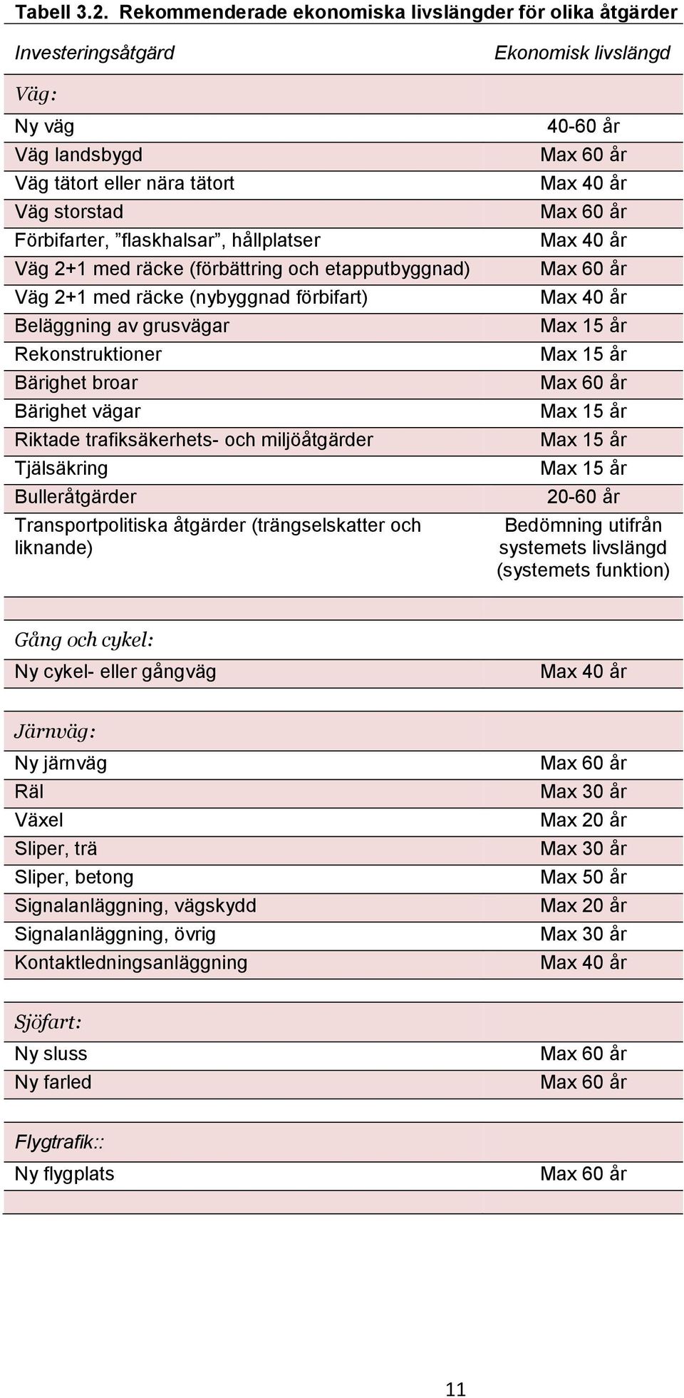 hållplatser Väg 2+1 med räcke (förbättring och etapputbyggnad) Väg 2+1 med räcke (nybyggnad förbifart) Beläggning av grusvägar Rekonstruktioner Bärighet broar Bärighet vägar Riktade trafiksäkerhets-