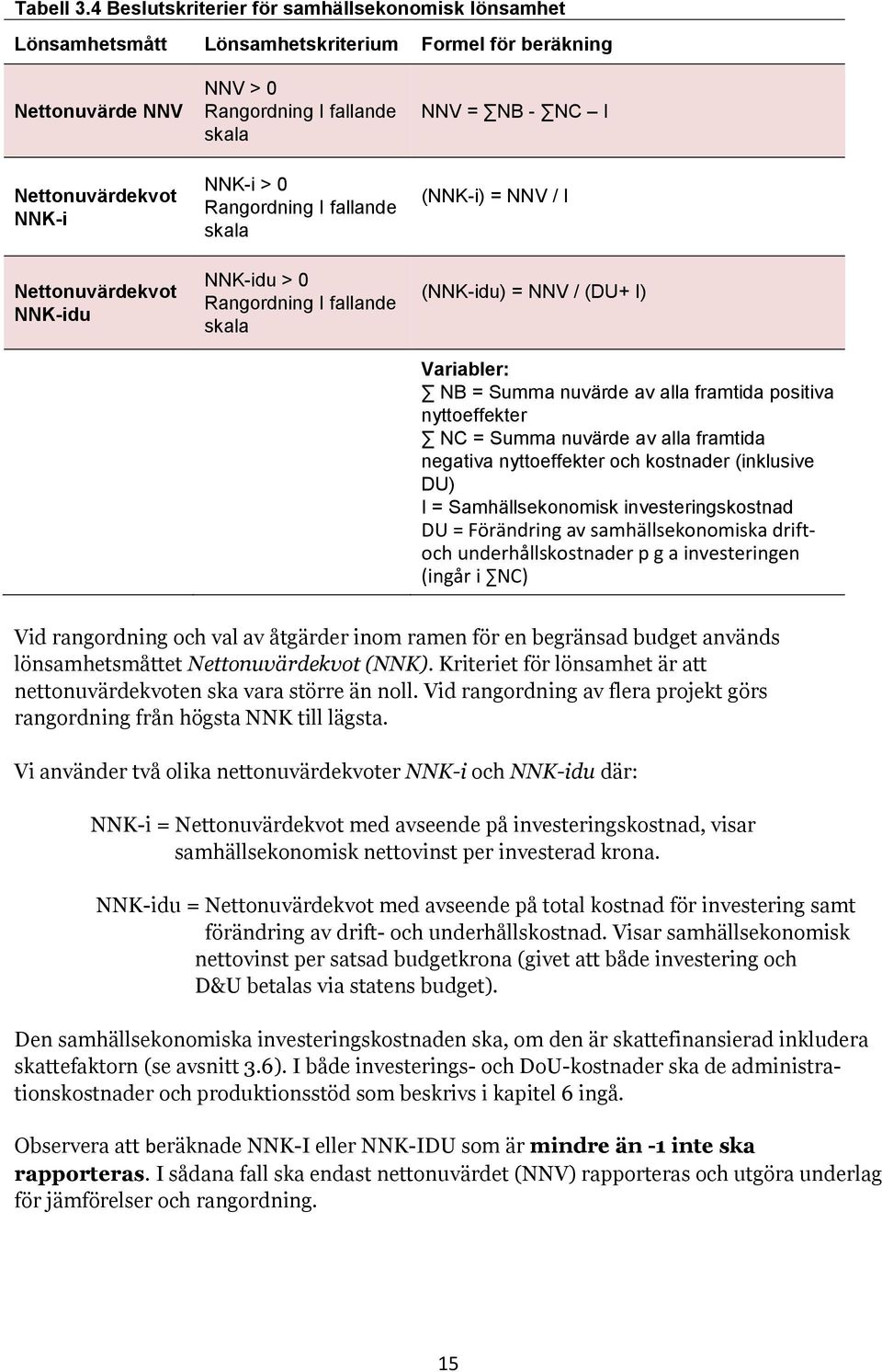 fallande skala NNK-i > 0 Rangordning I fallande skala NNK-idu > 0 Rangordning I fallande skala NNV = NB - NC I (NNK-i) = NNV / I (NNK-idu) = NNV / (DU+ I) Variabler: NB = Summa nuvärde av alla