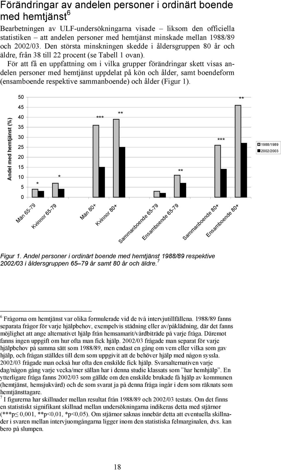 För att få en uppfattning om i vilka grupper förändringar skett visas andelen personer med hemtjänst uppdelat på kön och ålder, samt boendeform (ensamboende respektive sammanboende) och ålder (Figur