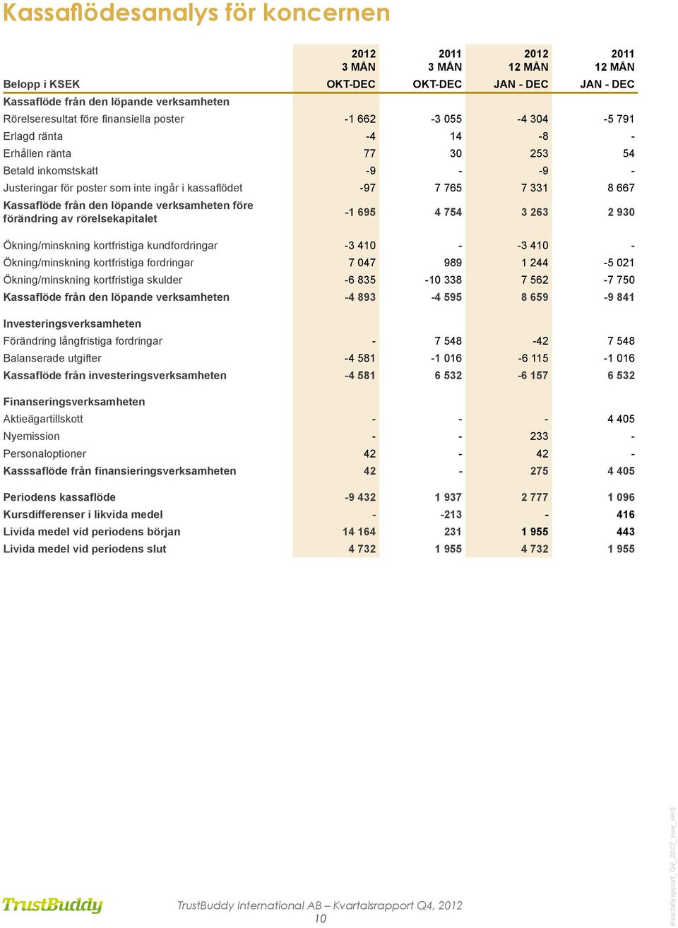 Kassaflöde från den löpande verksamheten före förändring av rörelsekapitalet -1 695 4 754 3 263 2 930 Ökning/minskning kortfristiga kundfordringar -3 410 - -3 410 - Ökning/minskning kortfristiga