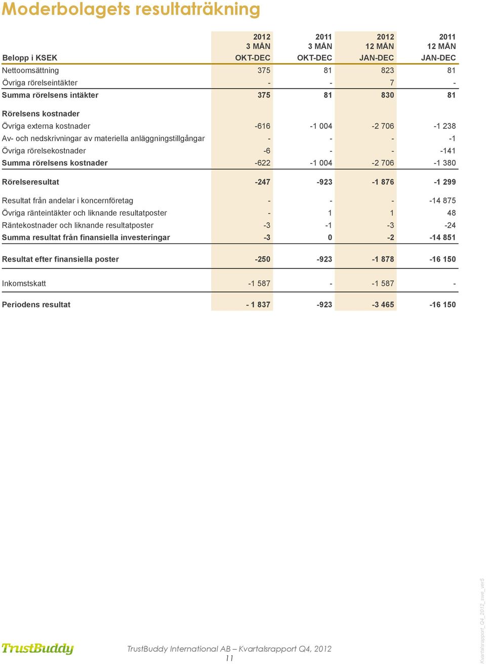 Summa rörelsens kostnader -622-1 004-2 706-1 380 Rörelseresultat -247-923 -1 876-1 299 Resultat från andelar i koncernföretag - - - -14 875 Övriga ränteintäkter och liknande resultatposter - 1 1 48