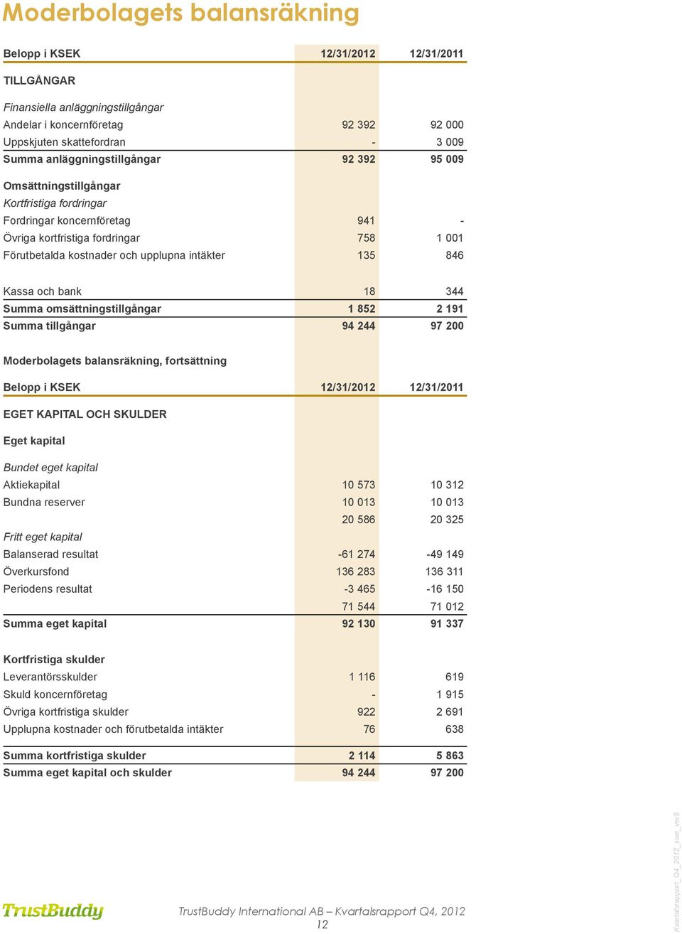 135 846 Kassa och bank 18 344 Summa omsättningstillgångar 1 852 2 191 Summa tillgångar 94 244 97 200 Moderbolagets balansräkning, fortsättning Belopp i KSEK 12/31/2012 12/31/2011 EGET KAPITAL OCH