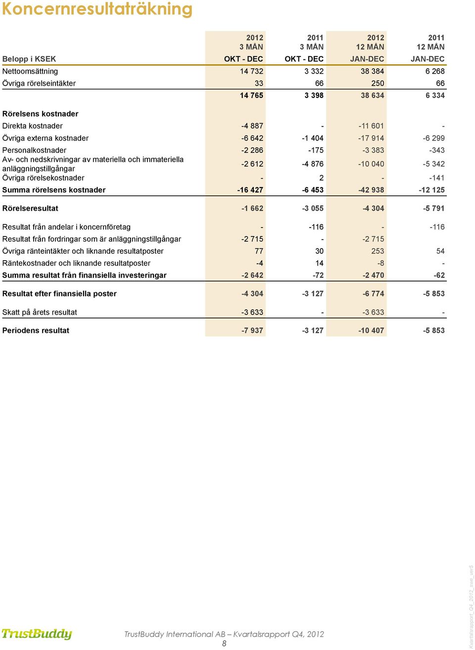 materiella och immateriella anläggningstillgångar -2 612-4 876-10 040-5 342 Övriga rörelsekostnader - 2 - -141 Summa rörelsens kostnader -16 427-6 453-42 938-12 125 Rörelseresultat -1 662-3 055-4