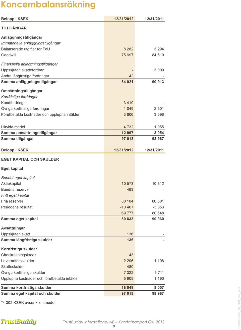 Kundfordringar 3 410 - Övriga kortfristiga fordringar 1 049 2 501 Förutbetalda kostnader och upplupna intäkter 3 806 3 598 Likvida medel 4 732 1 955 Summa omsättningstillgångar 12 997 8 054 Summa