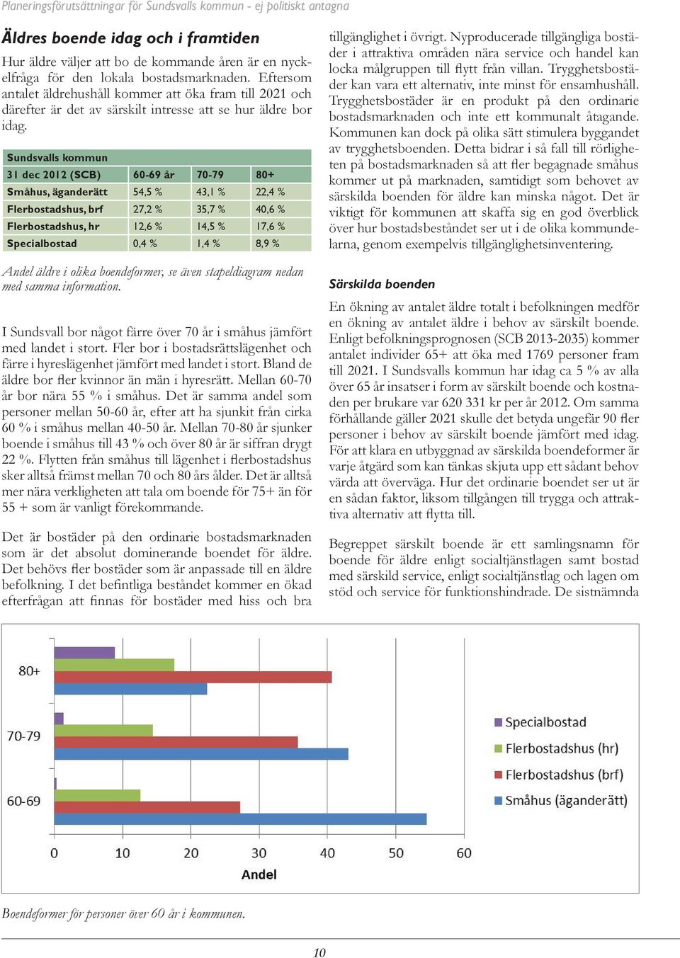 Sundsvalls kommun 31 dec 2012 (SCB) 60-69 år 70-79 80+ Småhus, äganderätt 54,5 % 43,1 % 22,4 % Flerbostadshus, brf 27,2 % 35,7 % 40,6 % Flerbostadshus, hr 12,6 % 14,5 % 17,6 % Specialbostad 0,4 % 1,4