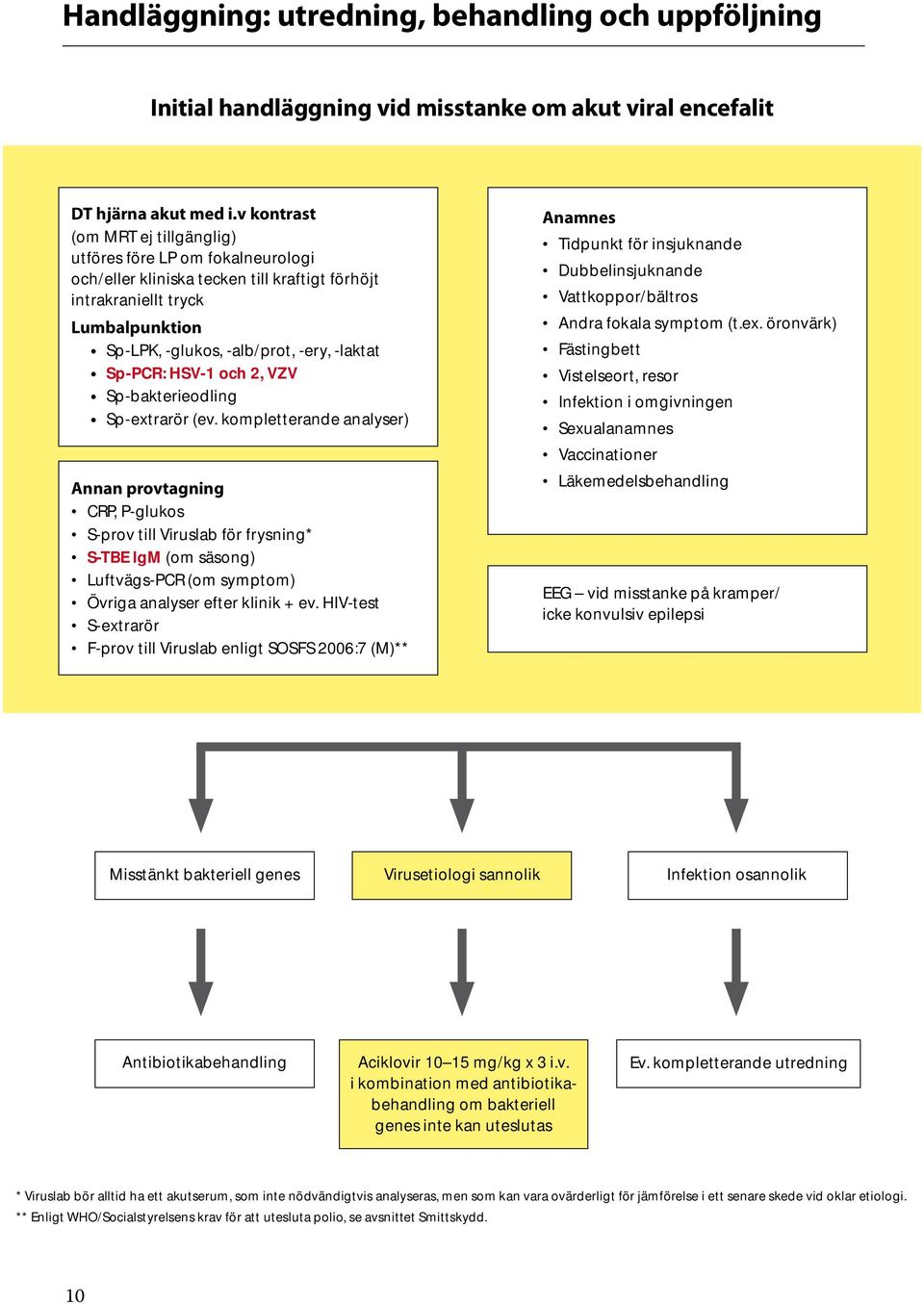 Sp-PCR: HSV-1 och 2, VZV Sp-bakterieodling Sp-extrarör (ev.