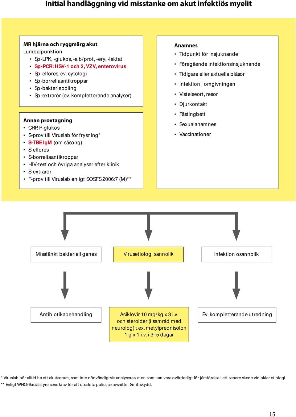kompletterande analyser) Annan provtagning CRP, P-glukos S-prov till Viruslab för frysning* S-TBE lgm (om säsong) S-elfores S-borreliaantikroppar HIV-test och övriga analyser efter klinik S-extrarör