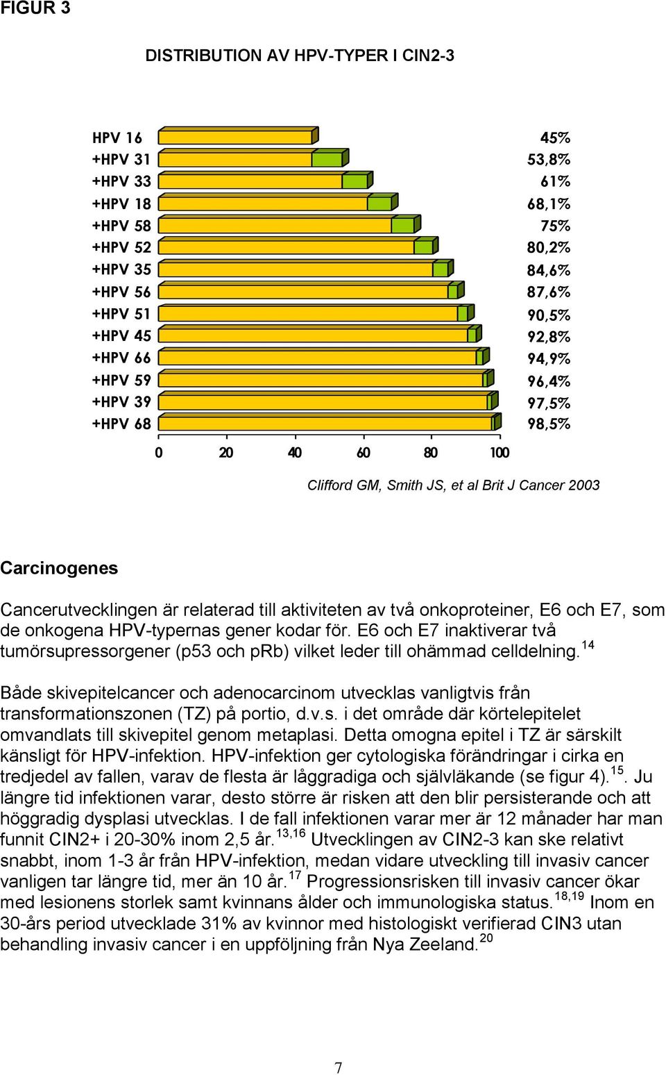 Brit J Cancer 2003 Clifford GM, Smith JS, et al Brit J Cancer 2003 Carcinogenes Cancerutvecklingen är relaterad till aktiviteten av två onkoproteiner, E6 och E7, som de onkogena HPV-typernas gener