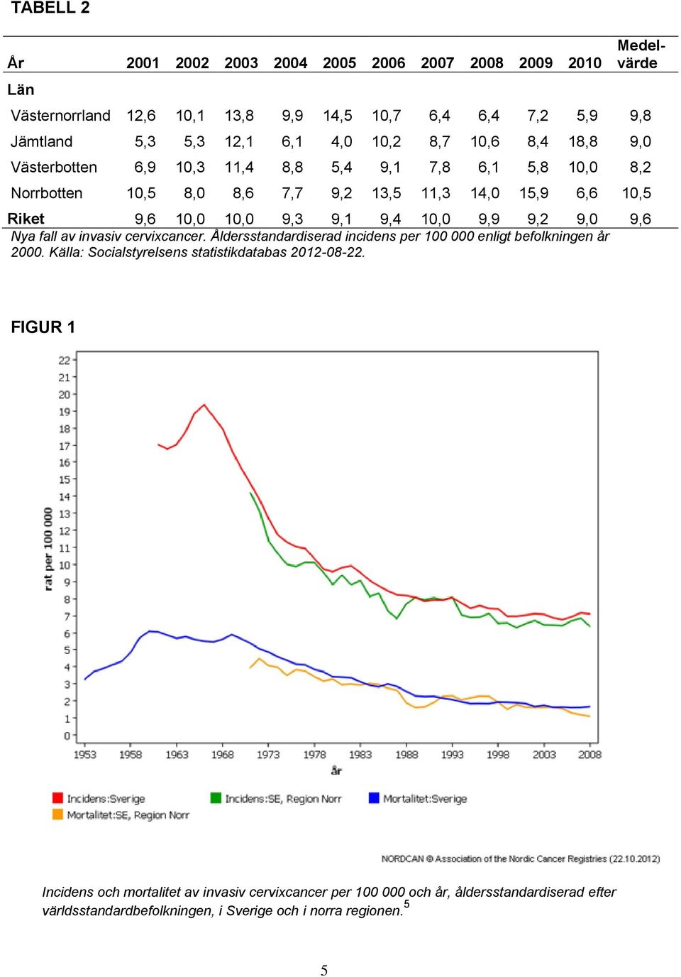 9,1 9,4 10,0 9,9 9,2 9,0 9,6 Nya fall av invasiv cervixcancer. Åldersstandardiserad incidens per 100 000 enligt befolkningen år 2000.