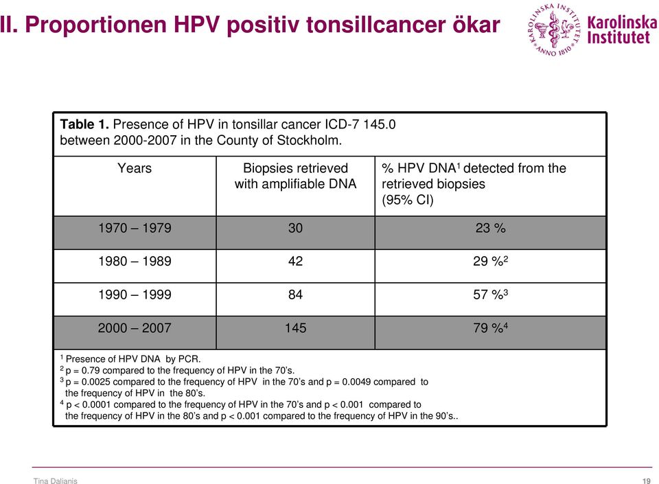 1 Presence of HPV DNA by PCR. 2 p = 0.79 compared to the frequency of HPV in the 70 s. 3 p = 0.0025 compared to the frequency of HPV in the 70 s and p = 0.