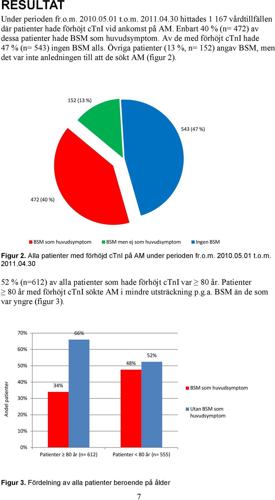 Övriga patienter (13 %, n= 152) angav BSM, men det var inte anledningen till att de sökt AM (figur 2). 152 (13%) 543 (47%) 472 (40%) BSM som huvudsymptom BSM men ej som huvudsymptom Ingen BSM Figur 2.