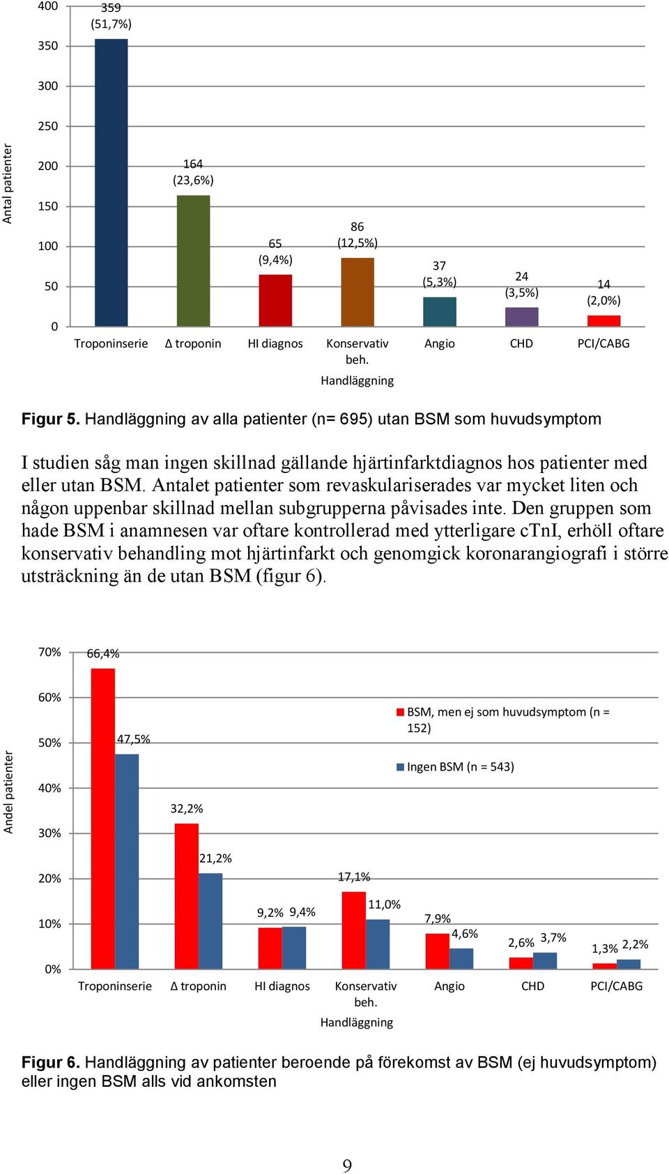 Handläggning av alla patienter (n= 695) utan BSM som huvudsymptom 14 (2,0%) Angio CHD PCI/CABG I studien såg man ingen skillnad gällande hjärtinfarktdiagnos hos patienter med eller utan BSM.