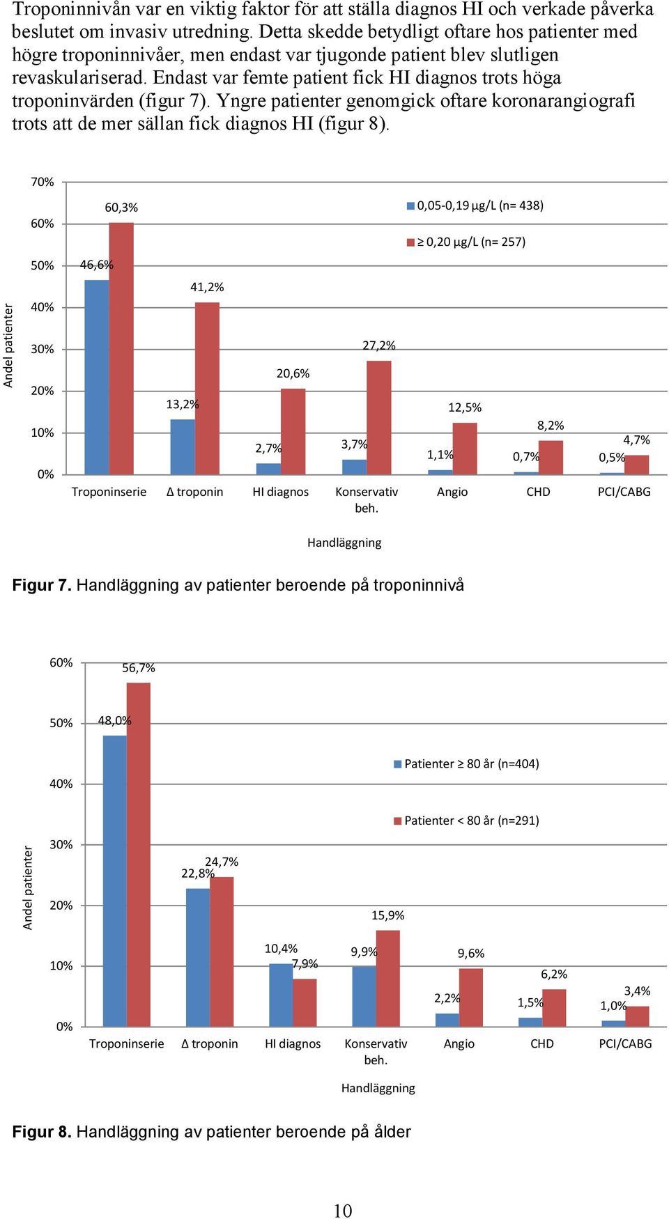 Endast var femte patient fick HI diagnos trots höga troponinvärden (figur 7). Yngre patienter genomgick oftare koronarangiografi trots att de mer sällan fick diagnos HI (figur 8).