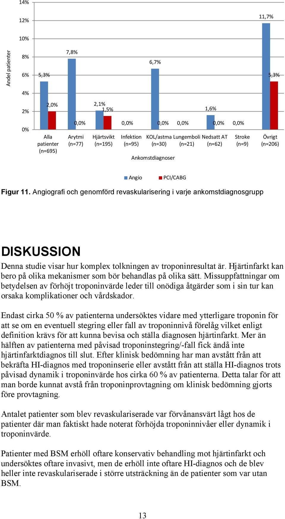Angiografi och genomförd revaskularisering i varje ankomstdiagnosgrupp DISKUSSION Denna studie visar hur komplex tolkningen av troponinresultat är.
