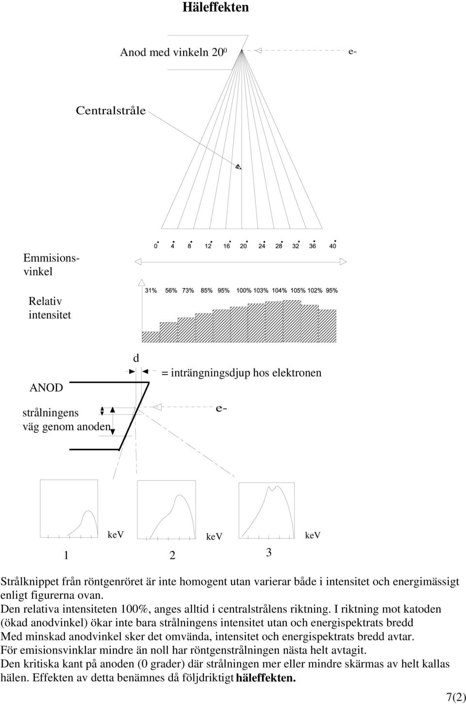 I riktning mot katoden (ökad anodvinkel) ökar inte bara strålningens intensitet utan och energispektrats bredd Med minskad anodvinkel sker det omvända, intensitet och energispektrats bredd avtar.