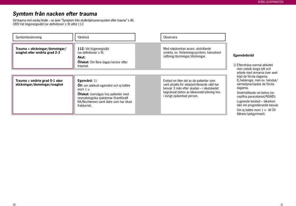 Akut: ÖVakut: Om flera dagar/veckor efter traumat. Egenvård: 1): ÖV: om adekvat egenvård och ej bättre inom 1 v.