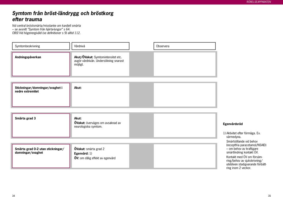 Stickningar/domningar/svaghet i nedre extremitet Akut: Smärta grad 3 Smärta grad 0-2 utan stickningar/ domningar/svaghet Akut: ÖVakut: överväges om avsaknad av neurologiska symtom.