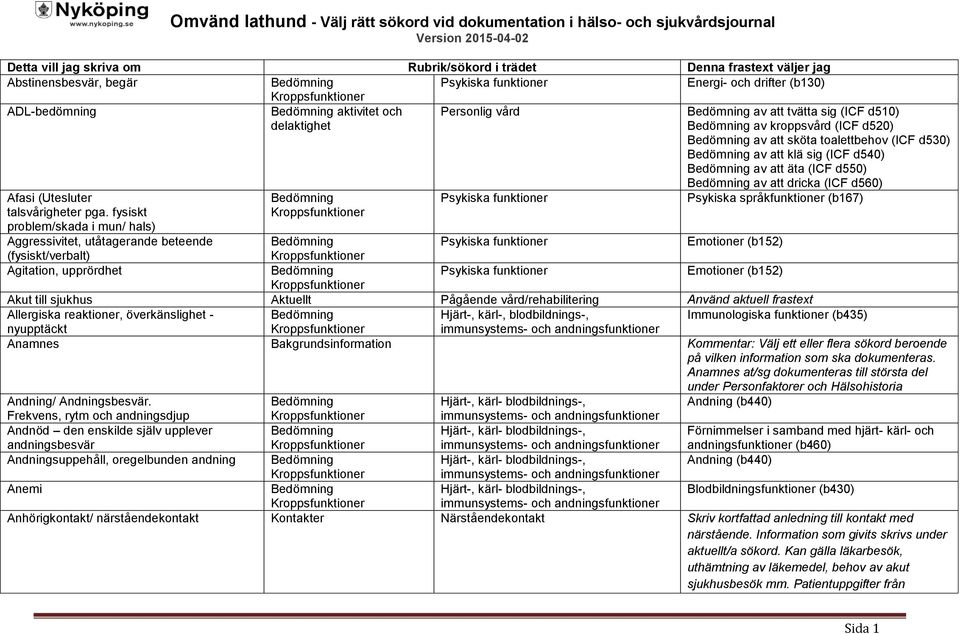 fysiskt problem/skada i mun/ hals) Aggressivitet, utåtagerande beteende (fysiskt/verbalt) Agitation, upprördhet av att dricka (ICF d560) Psykiska språkfunktioner (b167) Emotioner (b152) Emotioner